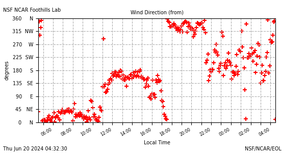 /net/weather/web-data/flab/plots/fl_wdir.png