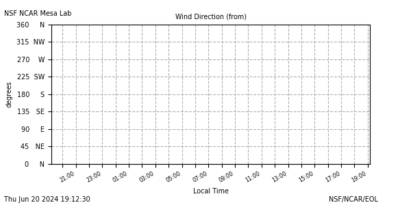 /net/weather/web-data/mlab/plots/ml_wdir.png