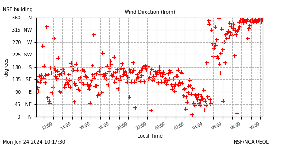 /net/weather/web-data/nsf/plots/nsf_wdir.png