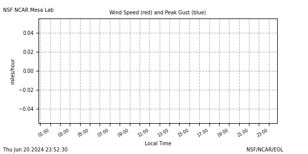 /net/weather/web-data/mlab/plots/ml_wspdE.png