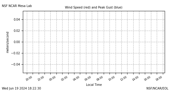 /net/weather/web-data/mlab/plots/ml_wspd.png