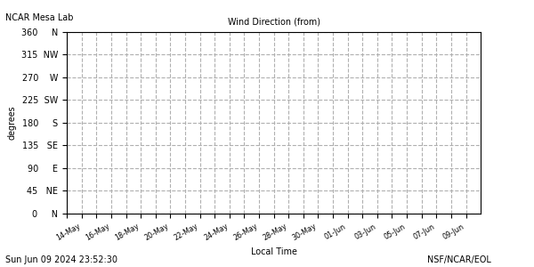 /net/weather/web-data/mlab/plots/ml_28wdir.png