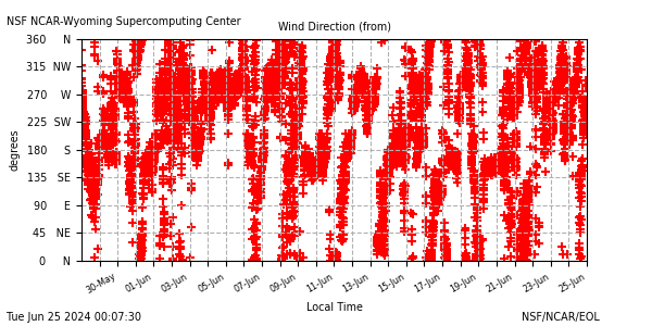 /net/weather/web-data/nwsc/plots/nwsc_28wdir.png