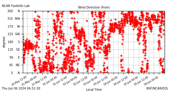 /net/weather/web-data/flab/plots/fl_7wdir.png