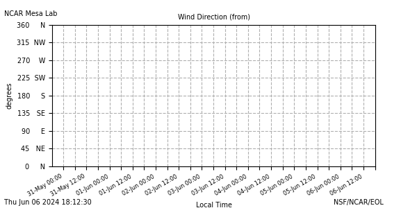 /net/weather/web-data/mlab/plots/ml_7wdir.png
