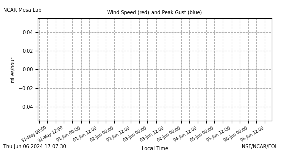 /net/weather/web-data/mlab/plots/ml_7wspdE.png
