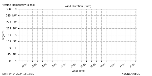 /net/weather/web-data/fireside/plots/fireside_wdir.png