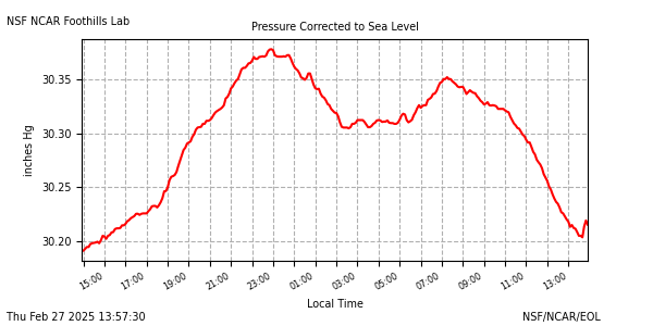 /net/weather/web-data/flab/plots/fl_cpres0E.png