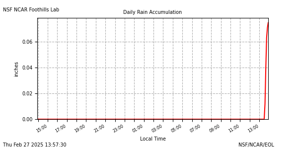 /net/weather/web-data/flab/plots/fl_rainaE.png