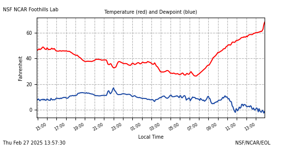 /net/weather/web-data/flab/plots/fl_tdryE.png