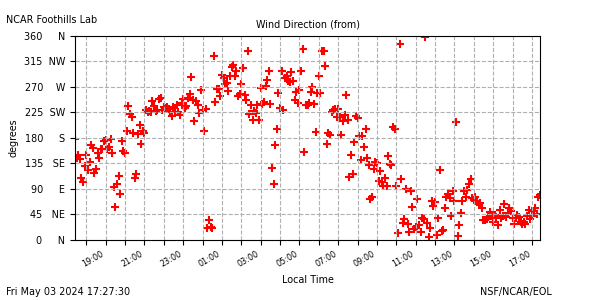 /net/www/docs/weather/web-data/flab/plots/fl_wdir.png