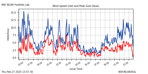 /net/weather/web-data/flab/plots/fl_wspdE.png