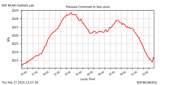 /net/weather/web-data/flab/plots/fl_cpres0.png