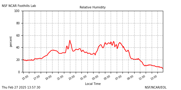 /net/weather/web-data/flab/plots/fl_rh.png