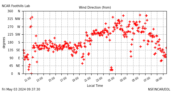 /net/www/docs/weather/web-data/flab/plots/fl_wdir.png