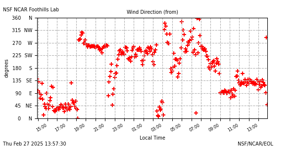 /net/weather/web-data/flab/plots/fl_wdir.png