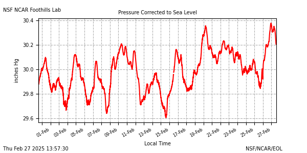 /net/weather/web-data/flab/plots/fl_28cpres0E.png