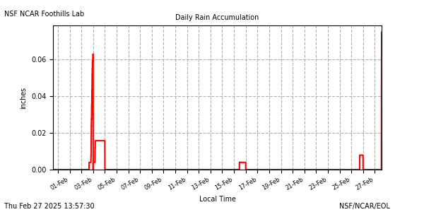 /net/weather/web-data/flab/plots/fl_28rainaE.png