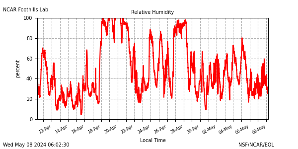 Humidity plot