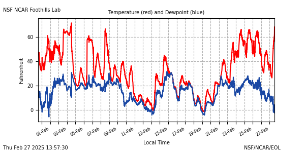 /net/weather/web-data/flab/plots/fl_28tdryE.png