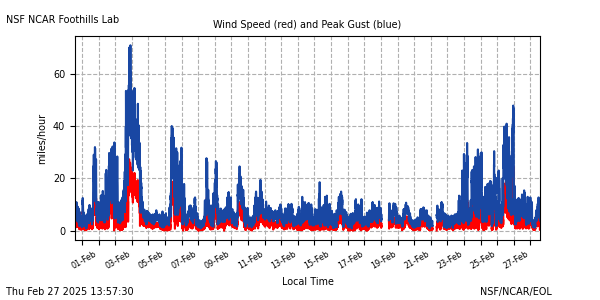 /net/weather/web-data/flab/plots/fl_28wspdE.png