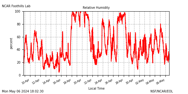 Humidity plot
