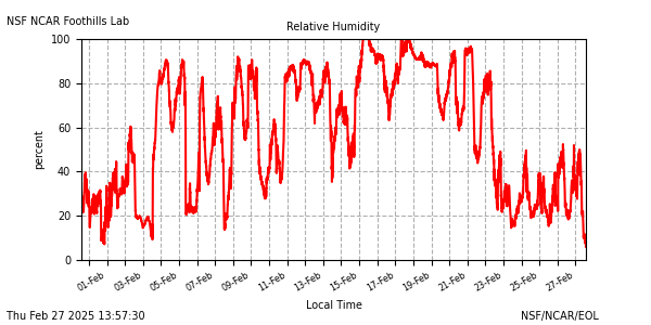 /net/weather/web-data/flab/plots/fl_28rh.png