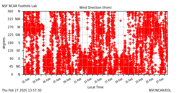 /net/weather/web-data/flab/plots/fl_28wdir.png