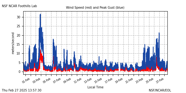 /net/weather/web-data/flab/plots/fl_28wspd.png