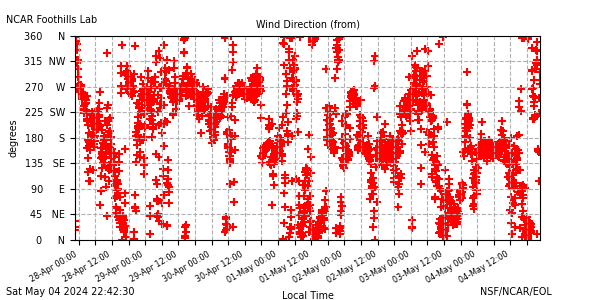 /net/www/docs/weather/web-data/flab/plots/fl_7wdir.png
