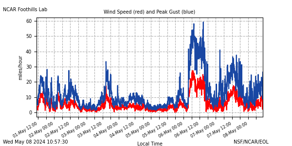 Wind speed plot