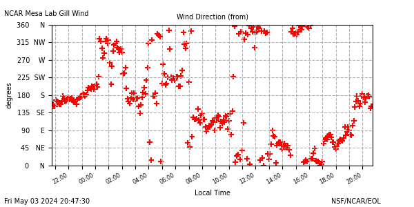 /net/www/docs/weather/web-data/mlw/plots/mlw_Dir.png