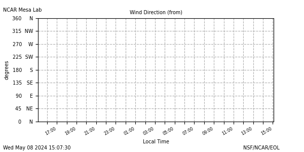 /net/www/docs/weather/web-data/mlab/plots/ml_wdir.png