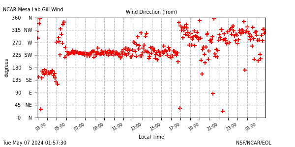 /net/www/docs/weather/web-data/mlw/plots/mlw_Dir.png