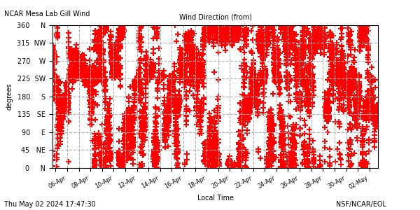 /net/www/docs/weather/web-data/mlw/plots/mlw_28Dir.png