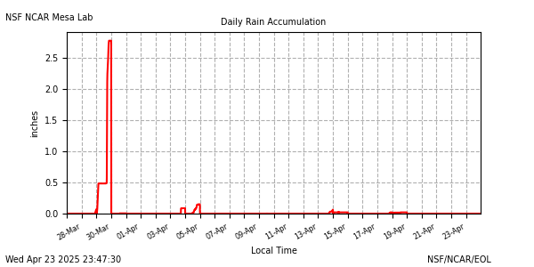 /net/weather/web-data/mlab/plots/ml_28rainaE.png