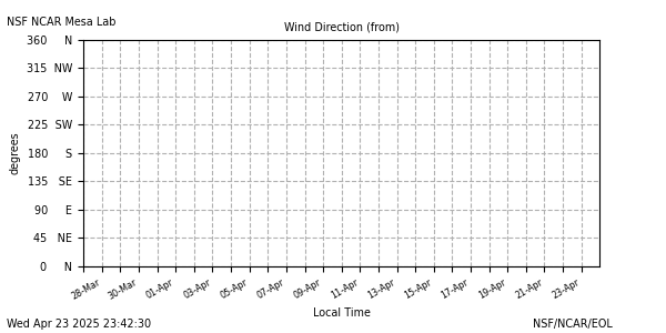 /net/weather/web-data/mlab/plots/ml_28wdir.png