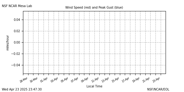 /net/weather/web-data/mlab/plots/ml_28wspdE.png