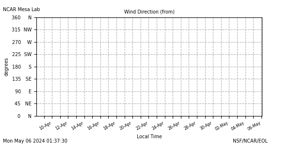 /net/weather/web-data/mlab/plots/ml_28wdir.png
