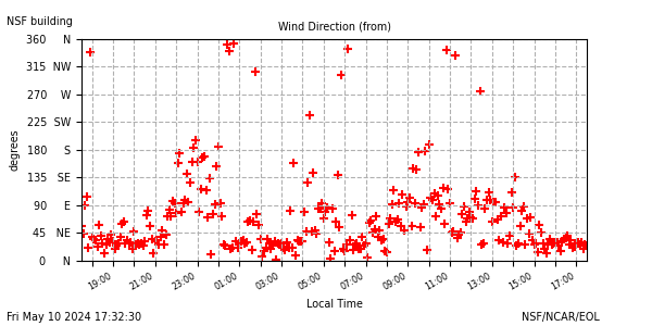 /net/weather/web-data/nsf/plots/nsf_wdir.png