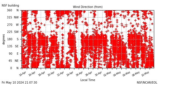 /net/weather/web-data/nsf/plots/nsf_28wdir.png