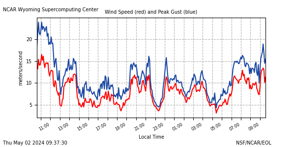 Wind speed plot