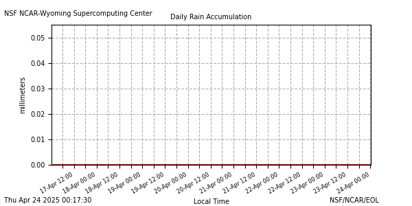 /net/weather/web-data/nwsc/plots/nwsc_7raina.png