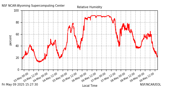 /net/weather/web-data/nwsc/plots/nwsc_7rh.png