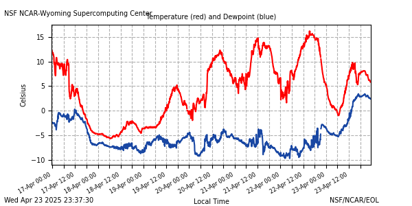 /net/weather/web-data/nwsc/plots/nwsc_7tdry.png