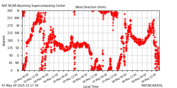 /net/weather/web-data/nwsc/plots/nwsc_7wdir.png