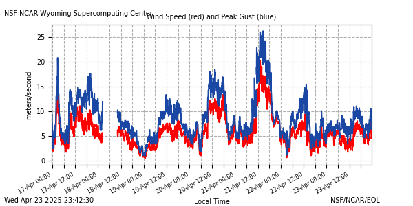 /net/weather/web-data/nwsc/plots/nwsc_7wspd.png