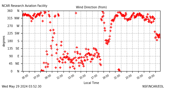 /net/weather/web-data/raf/plots/raf_wdir.png