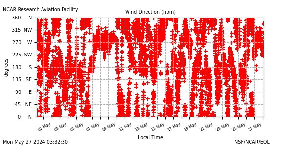 /net/weather/web-data/raf/plots/raf_28wdir.png