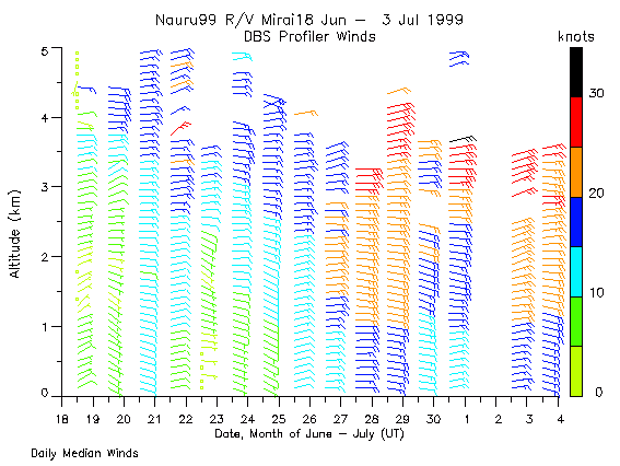 [Wind Profiler Plot, Nauru99]